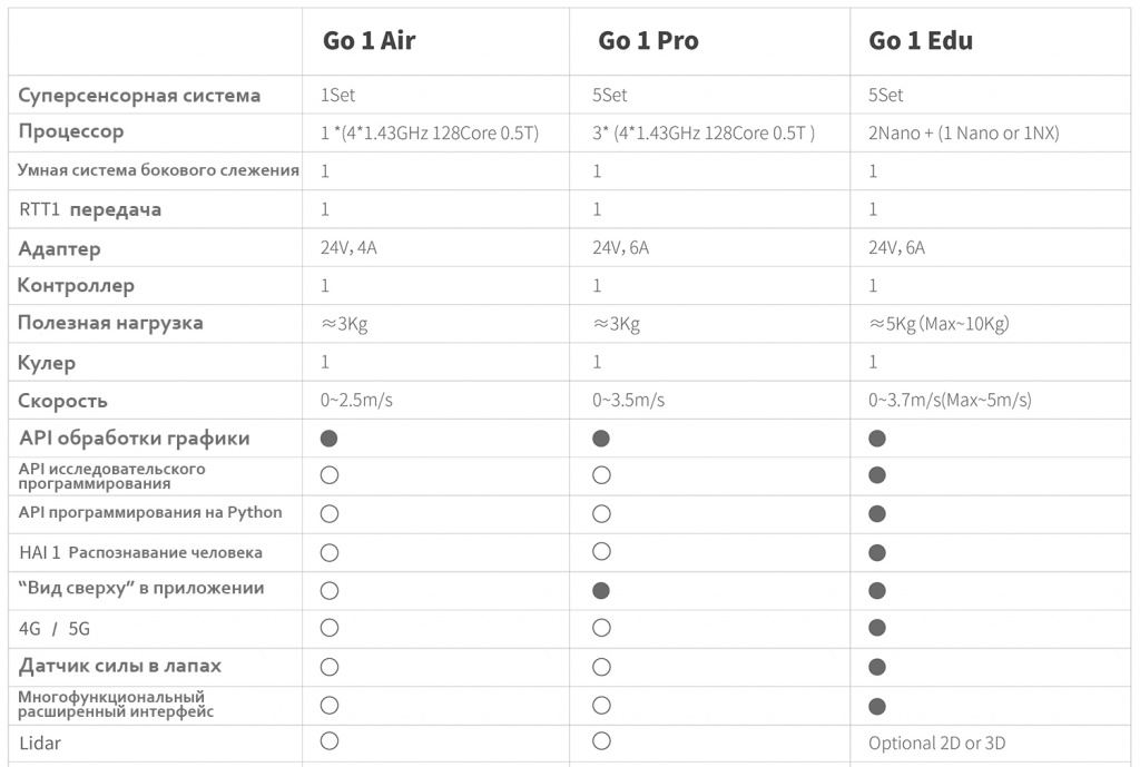 Unitree Go1 разница