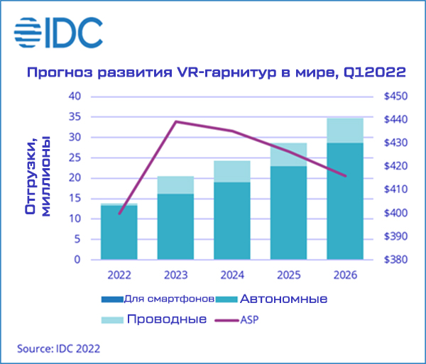 Рынок VR-гарнитур в первом квартале 2022