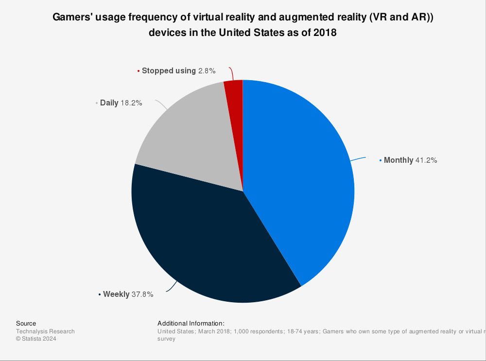 VR использование статистика VR использование статистика